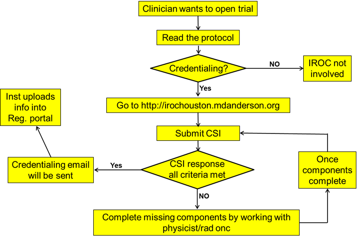 flowchart